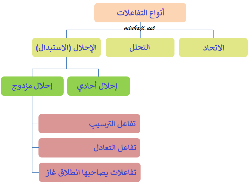 أنواع التفاعلات الكيميائية